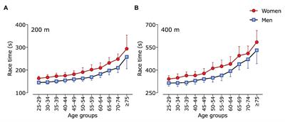 Pacing in World-Class Age Group Swimmers in 200 and 400 m Individual Medley